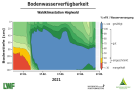 Flächendiagramm zur Wasserversorgung mit der x-Achse zu den Wochen Januar bis Mai 2021 und der y-Achse zur Bodentiefe in cm. Farbig gefüllte Bereiche stellen die Quantität dar. Grün markiert steht für gute Wasserversorgung, blau für gesättigte Verhältnisse, rot für mangelhafte Versorgung und grau für keine Daten. Versorgung zumeist im grünen und blauen Bereich.