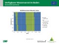 Flächendiagramm zur Wasserversorgung mit der x-Achse zu den Wochen von Februar bis Juli 2019 und der y-Achse zur Bodentiefe in cm. Farbig gefüllte Bereiche stellen die Quantität dar. Grün markiert steht für gute Wasserversorgung, blau für gesättigte Verhältnisse, rot für mangelhafte Versorgung und grau für keine Daten.