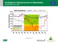 Liniendiagramme zur Wasserversorgung mit der x-Achse zu den Monaten Januar bis Dezember 2019 und der y-Achse zum Wasservorrat im Boden. Farbig dargestellt ist der Bereich der Vegetationsperiode, grün markiert steht für gute Wasserversorgung, orange für eingeschränkte und rot für mangelhafte.