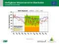 Liniendiagramme zur Wasserversorgung mit der x-Achse zu den Monaten Januar bis Dezember 2019 und der y-Achse zum Wasservorrat im Boden. Farbig dargestellt ist der Bereich der Vegetationsperiode, grün markiert steht für gute Wasserversorgung, orange für eingeschränkte und rot für mangelhafte.