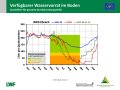 Liniendiagramme zur Wasserversorgung mit der x-Achse zu den Monaten Januar bis Dezember 2019 und der y-Achse zum Wasservorrat im Boden. Farbig dargestellt ist der Bereich der Vegetationsperiode, grün markiert steht für gute Wasserversorgung, orange für eingeschränkte und rot für mangelhafte.