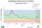 Liniendiagramme zur Wasserversorgung mit der x-Achse zu den Monaten Januar bis Mitte Mai 2021 und der y-Achse zum Wasservorrat im Boden. Dunkel schraffiert ist der Bereich der Vegetationsperiode ab Mai, blaue Markierung steht für einen gesättigten Oberboden, grün markiert steht für gute Wasserversorgung, orange für eingeschränkte und rot für mangelhafte. Wasserversorgung zumeist im grünen und blauen Bereich.