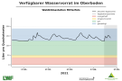 Liniendiagramme zur Wasserversorgung mit der x-Achse zu den Monaten Januar bis Mitte Mai 2021 und der y-Achse zum Wasservorrat im Boden. Dunkel schraffiert ist der Bereich der Vegetationsperiode ab Mai, blaue Markierung steht für einen gesättigten Oberboden, grün markiert steht für gute Wasserversorgung, orange für eingeschränkte und rot für mangelhafte. Wasserversorgung immer im grünen und blauen Bereich.