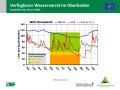 Liniendiagramme zur Wasserversorgung mit der x-Achse zu den Monaten Januar bis Dezember 2019 und der y-Achse zum Wasservorrat im Boden. Farbig dargestellt ist der Bereich der Vegetationsperiode, grün markiert steht für gute Wasserversorgung, orange für eingeschränkte und rot für mangelhafte.