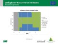 Flächendiagramm zur Wasserversorgung mit der x-Achse zu den Wochen Januar bis Mai 2020 und der y-Achse zur Bodentiefe in cm. Farbig gefüllte Bereiche stellen die Quantität dar. Grün markiert steht für gute Wasserversorgung, blau für gesättigte Verhältnisse, rot für mangelhafte Versorgung und grau für keine Daten.