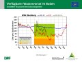 Liniendiagramme zur Wasserversorgung mit der x-Achse zu den Monaten Januar 2018 bis April 2019 und der y-Achse zum Wasservorrat im Boden. Farbig dargestellt ist der Bereich der Vegetationsperiode, grün markiert steht für gute Wasserversorgung, orange für eingeschränkte und rot für mangelhafte.