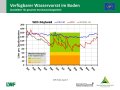 Liniendiagramme zur Wasserversorgung mit der x-Achse zu den Monaten Januar 2018 bis April 2019 und der y-Achse zum Wasservorrat im Boden. Farbig dargestellt ist der Bereich der Vegetationsperiode, grün markiert steht für gute Wasserversorgung, orange für eingeschränkte und rot für mangelhafte.