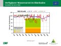 Liniendiagramme zur Wasserversorgung mit der x-Achse zu den Monaten Januar 2019 bis Juli 2019 und der y-Achse zum Wasservorrat im Boden. Farbig dargestellt ist der Bereich der Vegetationsperiode, grün markiert steht für gute Wasserversorgung, orange für eingeschränkte und rot für mangelhafte.