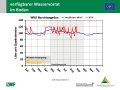 Grafik zu Messergebnissen der Waldklimastation Berchtesgaden.