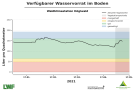 Liniendiagramme zur Wasserversorgung mit der x-Achse zu den Monaten Januar bis Mitte Mai 2021 und der y-Achse zum Wasservorrat im Boden. Dunkel schraffiert ist der Bereich der Vegetationsperiode ab Mai, blaue Markierung steht für einen gesättigten Oberboden, grün markiert steht für gute Wasserversorgung, orange für eingeschränkte und rot für mangelhafte. Wasserversorgung immer im grünen und blauen Bereich.