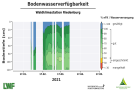 Flächendiagramm zur Wasserversorgung mit der x-Achse zu den Wochen Januar bis Mai 2021 und der y-Achse zur Bodentiefe in cm. Farbig gefüllte Bereiche stellen die Quantität dar. Grün markiert steht für gute Wasserversorgung, blau für gesättigte Verhältnisse, rot für mangelhafte Versorgung und grau für keine Daten. Versorgung immer im grünen und blauen Bereich.