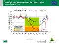 Liniendiagramme zur Wasserversorgung mit der x-Achse zu den Monaten Januar bis Dezember 2019 und der y-Achse zum Wasservorrat im Boden. Farbig dargestellt ist der Bereich der Vegetationsperiode, grün markiert steht für gute Wasserversorgung, orange für eingeschränkte und rot für mangelhafte.