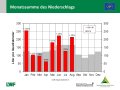 Grafik zu Messergebnissen der Waldklimastation Berchtesgaden.