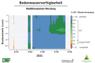 Flächendiagramm zur Wasserversorgung mit der x-Achse zu den Wochen Januar bis Mai 2021 und der y-Achse zur Bodentiefe in cm. Farbig gefüllte Bereiche stellen die Quantität dar. Grün markiert steht für gute Wasserversorgung, blau für gesättigte Verhältnisse, rot für mangelhafte Versorgung und grau für keine Daten. Versorgung immer im grünen und blauen Bereich.