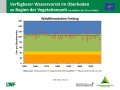 Liniendiagramme zum Füllstand der Bodenwasserspeicher mit der x-Achse zu den Jahren 1951-2019 und der y-Achse zum Wasservorrat im Boden mit Trendlinien. Farbig dargestellt ist der Bereich der Wasserversorgung, grün markiert steht für gute Wasserversorgung, orange für eingeschränkte und rot für mangelhafte.