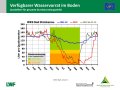 Liniendiagramme zur Wasserversorgung mit der x-Achse zu den Monaten Januar bis Dezember 2019 und der y-Achse zum Wasservorrat im Boden. Farbig dargestellt ist der Bereich der Vegetationsperiode, grün markiert steht für gute Wasserversorgung, orange für eingeschränkte und rot für mangelhafte.