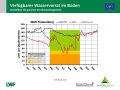 Liniendiagramme zur Wasserversorgung mit der x-Achse zu den Monaten Januar bis Dezember der Jahre  2019, 2020 und im langjährigen Mittel und der y-Achse zum Wasservorrat im Boden. Farbig dargestellt ist der Bereich der Vegetationsperiode, grün markiert steht für gute Wasserversorgung, orange für eingeschränkte und rot für mangelhafte.