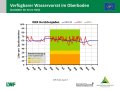 Liniendiagramme zur Wasserversorgung mit der x-Achse zu den Monaten Januar 2019 bis Juli 2019 und der y-Achse zum Wasservorrat im Boden. Farbig dargestellt ist der Bereich der Vegetationsperiode, grün markiert steht für gute Wasserversorgung, orange für eingeschränkte und rot für mangelhafte.