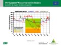 Liniendiagramme zur Wasserversorgung mit der x-Achse zu den Monaten Januar bis Dezember 2019 und der y-Achse zum Wasservorrat im Boden. Farbig dargestellt ist der Bereich der Vegetationsperiode, grün markiert steht für gute Wasserversorgung, orange für eingeschränkte und rot für mangelhafte.