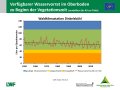 Liniendiagramme zum Füllstand der Bodenwasserspeicher mit der x-Achse zu den Jahren 1951-2019 und der y-Achse zum Wasservorrat im Boden mit Trendlinien. Farbig dargestellt ist der Bereich der Wasserversorgung, grün markiert steht für gute Wasserversorgung, orange für eingeschränkte und rot für mangelhafte.