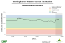 Liniendiagramme zur Wasserversorgung mit der x-Achse zu den Monaten Januar bis Mitte Mai 2021 und der y-Achse zum Wasservorrat im Boden. Dunkel schraffiert ist der Bereich der Vegetationsperiode ab Mai, blaue Markierung steht für einen gesättigten Oberboden, grün markiert steht für gute Wasserversorgung, orange für eingeschränkte und rot für mangelhafte. Wasserversorgung immer im grünen Bereich.