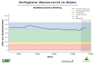 Liniendiagramme zur Wasserversorgung mit der x-Achse zu den Monaten Januar bis Mitte Mai 2021 und der y-Achse zum Wasservorrat im Boden. Dunkel schraffiert ist der Bereich der Vegetationsperiode ab Mai, blaue Markierung steht für einen gesättigten Oberboden, grün markiert steht für gute Wasserversorgung, orange für eingeschränkte und rot für mangelhafte. Wasserversorgung immer im grünen und blauen Bereich.