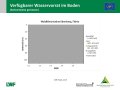 Flächendiagramm zur Wasserversorgung mit der x-Achse zu den Wochen Januar bis Mai 2020 und der y-Achse zur Bodentiefe in cm. Farbig gefüllte Bereiche stellen die Quantität dar. Grün markiert steht für gute Wasserversorgung, blau für gesättigte Verhältnisse, rot für mangelhafte Versorgung und grau für keine Daten.