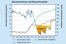 Grafik die den Zusammenhang von Wachstum (grüne und rote Linie) und Wasser (blaue Linie) zeigt