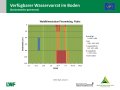 Flächendiagramm zur Wasserversorgung mit der x-Achse zu den Wochen von Februar bis Juli 2019 und der y-Achse zur Bodentiefe in cm. Farbig gefüllte Bereiche stellen die Quantität dar. Grün markiert steht für gute Wasserversorgung, blau für gesättigte Verhältnisse, rot für mangelhafte Versorgung und grau für keine Daten.