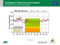 Liniendiagramme zur Wasserversorgung mit der x-Achse zu den Monaten Januar bis Dezember der Jahre  2019, 2020 und im langjährigen Mittel und der y-Achse zum Wasservorrat im Boden. Farbig dargestellt ist der Bereich der Vegetationsperiode, grün markiert steht für gute Wasserversorgung, orange für eingeschränkte und rot für mangelhafte.