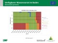 Flächendiagramm zur Wasserversorgung mit der x-Achse zu den Wochen von Februar bis Juli 2019 und der y-Achse zur Bodentiefe in cm. Farbig gefüllte Bereiche stellen die Quantität dar. Grün markiert steht für gute Wasserversorgung, blau für gesättigte Verhältnisse, rot für mangelhafte Versorgung und grau für keine Daten.