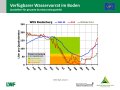 Liniendiagramme zur Wasserversorgung mit der x-Achse zu den Monaten Januar bis Dezember 2019 und der y-Achse zum Wasservorrat im Boden. Farbig dargestellt ist der Bereich der Vegetationsperiode, grün markiert steht für gute Wasserversorgung, orange für eingeschränkte und rot für mangelhafte.