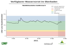 Liniendiagramme zur Wasserversorgung mit der x-Achse zu den Monaten Januar bis Mitte Mai 2021 und der y-Achse zum Wasservorrat im Boden. Dunkel schraffiert ist der Bereich der Vegetationsperiode ab Mai, blaue Markierung steht für einen gesättigten Oberboden, grün markiert steht für gute Wasserversorgung, orange für eingeschränkte und rot für mangelhafte. Wasserversorgung immer im grünen und blauen Bereich.