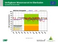 Liniendiagramme zur Wasserversorgung mit der x-Achse zu den Monaten Januar bis Dezember 2019 und der y-Achse zum Wasservorrat im Boden. Farbig dargestellt ist der Bereich der Vegetationsperiode, grün markiert steht für gute Wasserversorgung, orange für eingeschränkte und rot für mangelhafte.