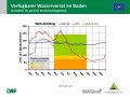 Liniendiagramme zur Wasserversorgung mit der x-Achse zu den Monaten Januar bis Dezember der Jahre  2019, 2020 und im langjährigen Mittel und der y-Achse zum Wasservorrat im Boden. Farbig dargestellt ist der Bereich der Vegetationsperiode, grün markiert steht für gute Wasserversorgung, orange für eingeschränkte und rot für mangelhafte.