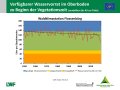 Liniendiagramme zum Füllstand der Bodenwasserspeicher mit der x-Achse zu den Jahren 1951-2019 und der y-Achse zum Wasservorrat im Boden mit Trendlinien. Farbig dargestellt ist der Bereich der Wasserversorgung, grün markiert steht für gute Wasserversorgung, orange für eingeschränkte und rot für mangelhafte.