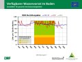 Liniendiagramme zur Wasserversorgung mit der x-Achse zu den Monaten Januar 2018 bis April 2019 und der y-Achse zum Wasservorrat im Boden. Farbig dargestellt ist der Bereich der Vegetationsperiode, grün markiert steht für gute Wasserversorgung, orange für eingeschränkte und rot für mangelhafte.