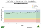 Liniendiagramme zur Wasserversorgung mit der x-Achse zu den Monaten Januar bis Mitte Mai 2021 und der y-Achse zum Wasservorrat im Boden. Dunkel schraffiert ist der Bereich der Vegetationsperiode ab Mai, blaue Markierung steht für einen gesättigten Oberboden, grün markiert steht für gute Wasserversorgung, orange für eingeschränkte und rot für mangelhafte. Wasserversorgung immer im grünen und blauen Bereich.