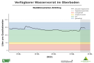 Liniendiagramme zur Wasserversorgung mit der x-Achse zu den Monaten Januar bis Mitte Mai 2021 und der y-Achse zum Wasservorrat im Boden. Dunkel schraffiert ist der Bereich der Vegetationsperiode ab Mai, blaue Markierung steht für einen gesättigten Oberboden, grün markiert steht für gute Wasserversorgung, orange für eingeschränkte und rot für mangelhafte. Wasserversorgung immer im grünen und blauen Bereich.