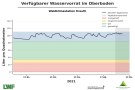 Liniendiagramme zur Wasserversorgung mit der x-Achse zu den Monaten Januar bis Mitte Mai 2021 und der y-Achse zum Wasservorrat im Boden. Dunkel schraffiert ist der Bereich der Vegetationsperiode ab Mai, blaue Markierung steht für einen gesättigten Oberboden, grün markiert steht für gute Wasserversorgung, orange für eingeschränkte und rot für mangelhafte. Wasserversorgung immer im blauen Bereich.