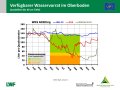 Liniendiagramme zur Wasserversorgung mit der x-Achse zu den Monaten Januar bis Dezember 2019 und der y-Achse zum Wasservorrat im Boden. Farbig dargestellt ist der Bereich der Vegetationsperiode, grün markiert steht für gute Wasserversorgung, orange für eingeschränkte und rot für mangelhafte.