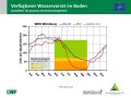 Liniendiagramme zur Wasserversorgung mit der x-Achse zu den Monaten Januar bis Dezember der Jahre  2019, 2020 und im langjährigen Mittel und der y-Achse zum Wasservorrat im Boden. Farbig dargestellt ist der Bereich der Vegetationsperiode, grün markiert steht für gute Wasserversorgung, orange für eingeschränkte und rot für mangelhafte.