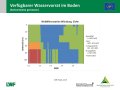 Flächendiagramm zur Wasserversorgung mit der x-Achse zu den Wochen Januar bis Mai 2020 und der y-Achse zur Bodentiefe in cm. Farbig gefüllte Bereiche stellen die Quantität dar. Grün markiert steht für gute Wasserversorgung, blau für gesättigte Verhältnisse, rot für mangelhafte Versorgung und grau für keine Daten.