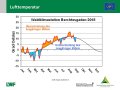 Grafik zu Messergebnissen der Waldklimastation Berchtesgaden.