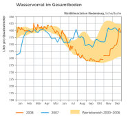 Bodenwasservorräte im Jahresverlauf: Ab Juli 2008 sank der Wasservorrat weit unter die Werte des Vorjahres, stieg dann erst ab Ende Oktober wieder an. Gegen Ende des Jahres waren die Wasserreserven wieder gut gefüllt und erreichten die Werte von 2007.