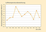 Die Grafik veranschaulicht die Lufttemperaturabweichungen 2010 vom langjährigen Mittel. Die Abweichung ist sehr wechselhaft, zum Beispiel lag der April mehr als 4°C über dem Mittel, der Oktober dagegen fast 2°C unter dem Schnitt.