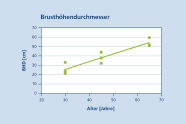 Grafik mit einer etwas steileren ansteigenden Kurve und Punkten für die BHD