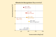 Grafik zeigt die Sommertemperatur und Sommerniederschläge für Klimadaten.