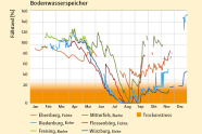 Grafik zeigt den Bodenwasserspeicher an 6 Standorten in Bayern im Jahresverlauf