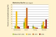 Vier Balkendiagramme. Balken in grün, geld, orange und rot